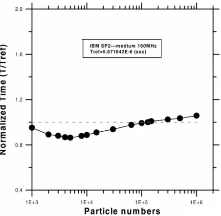 FIGURE 6 Normalized computational time per particle at different particle numbers (Tref ¼ 5:671642E 2 6 s for 130,000 particles) (uniform flow, 20 £ 20 cells).