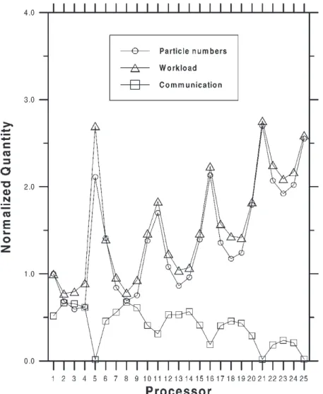 FIGURE 9 Workload distribution for the high-speed driven cavity flow using simple coordinate partition (25 processors).
