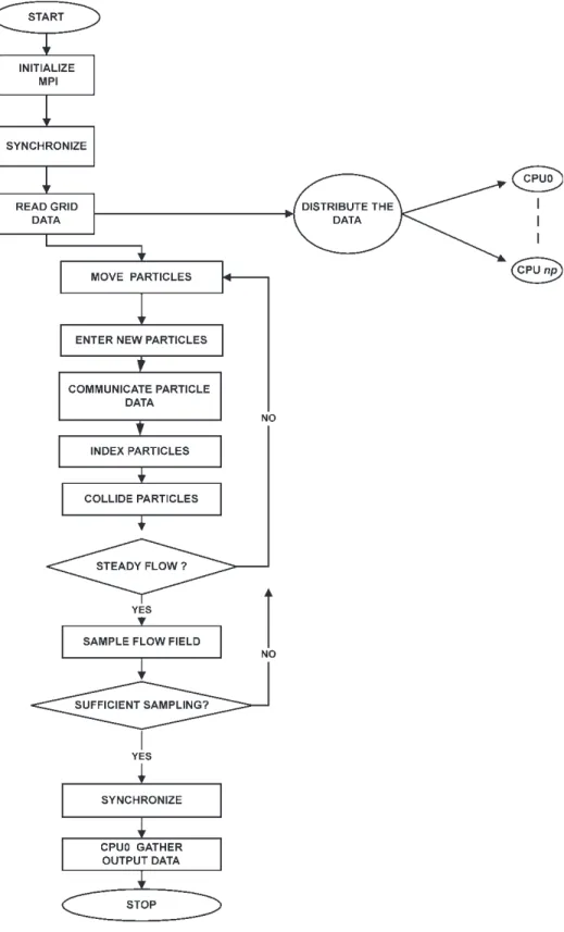 FIGURE 1 Simplified flow chart of the parallel DSMC method for np processors.