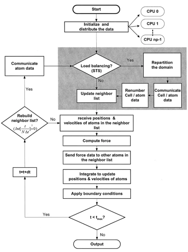 Fig. 1. Proposed flow chart for parallel molecular dynamics simulation using dynamic domain decomposition.