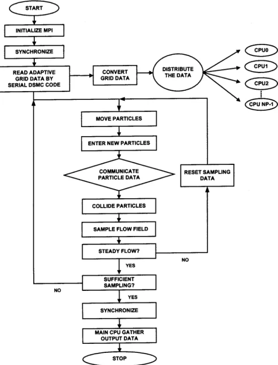 Fig. 1 Flow chart of the parallel DSMC method