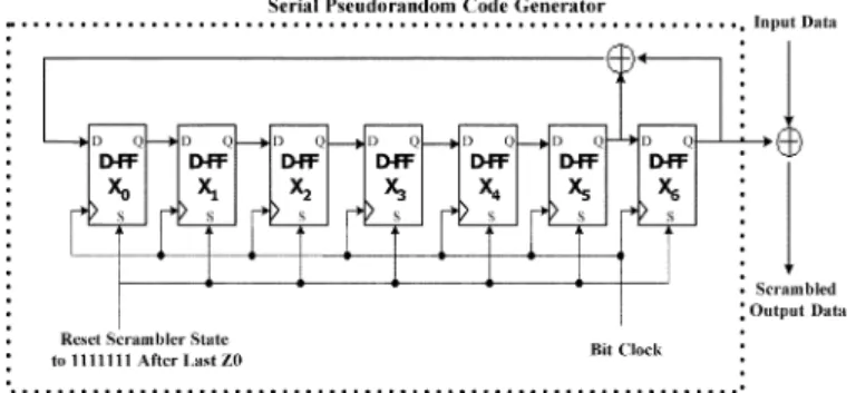 Fig. 1. Circuit diagram of serial scrambler in IEEE802.3ae.