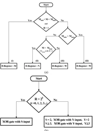 Fig. 3. Parallel pseudorandom code generators with M = 16. (a) Maximal fanouts of 5. (b) Maximal fanouts of 3.