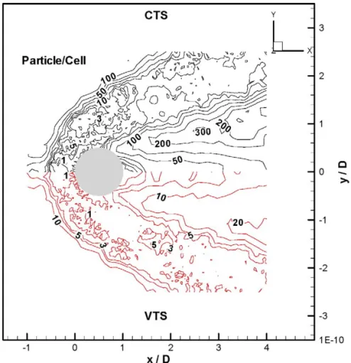 Fig. 6. Comparison of distribution of averaged particles per cell on level-2 adaptive mesh using constant time-step (CTS) and variable time-step (VTS) for a supersonic flow past a sphere.