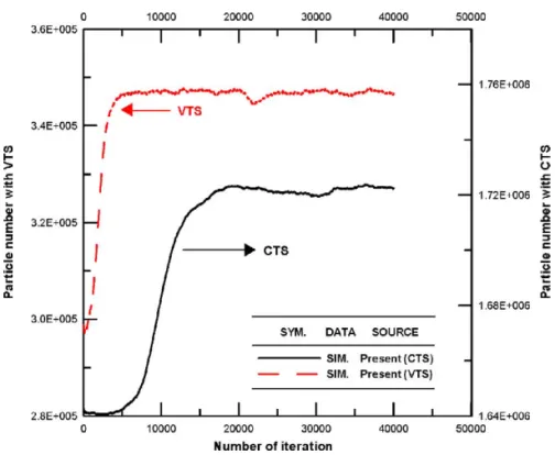 Fig. 7. Total number of simulated particles as a function of number of iteration using constant time-step (CTS) and variable time-step (VTS) for a supersonic flow past a sphere.