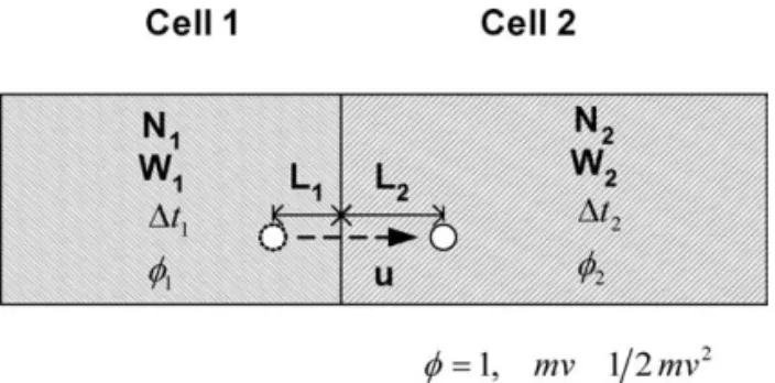 Fig. 1 shows the schematic diagram of the vari- vari-able time-step concept for a simulated particle moves across the cell interface