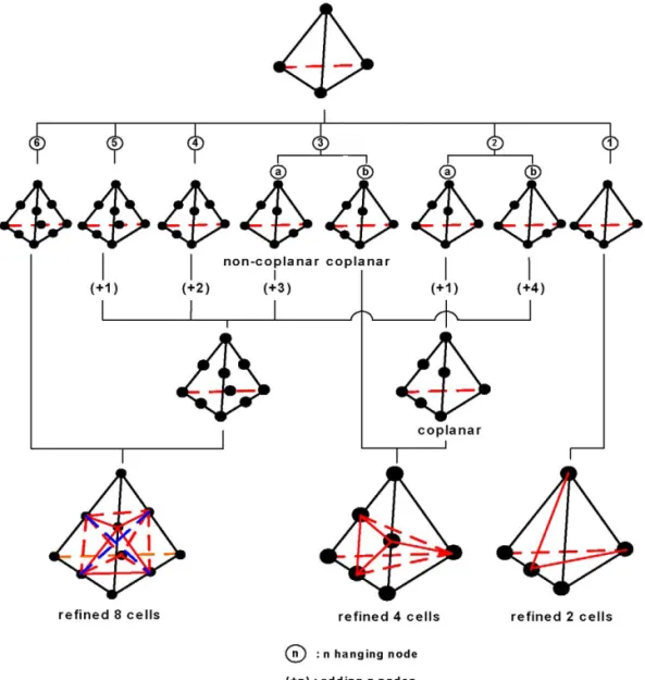 Fig. 2. Removal of hanging nodes in mesh adaptation procedures for a three-dimensional tetrahedral mesh.