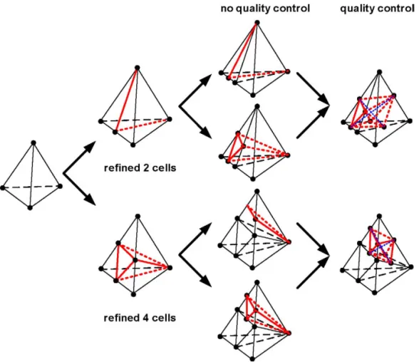 Fig. 3. Schematic diagram of mesh quality control for removing cells having high aspect ratio.