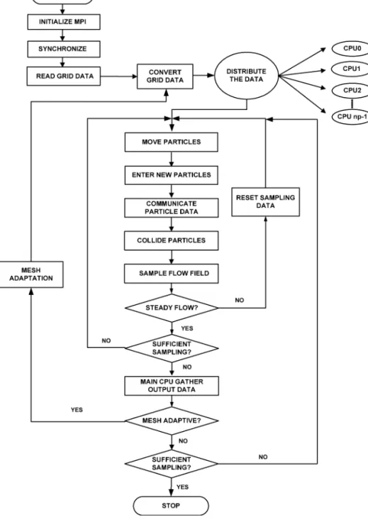Fig. 4. Overall parallel DSMC computational procedure using variable time-step method and unstructured adaptive mesh.