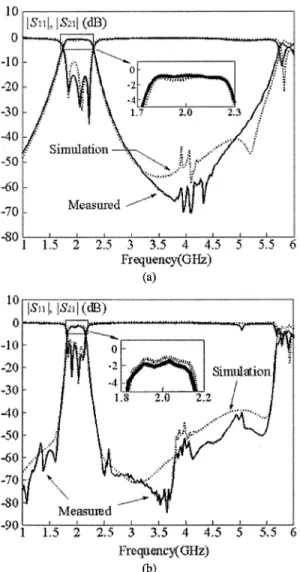 Fig. 5. Simulated and measured responses for filters with image impedance