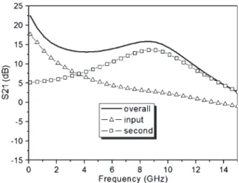 Fig. 7. Simulation frequency response of the input stage, the second stage, and the overall stage.