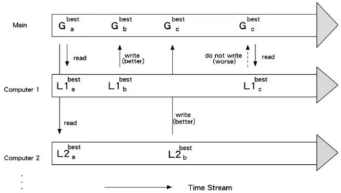 Figure 2. Read/write mechanism for reading and updating currently recorded best bound.