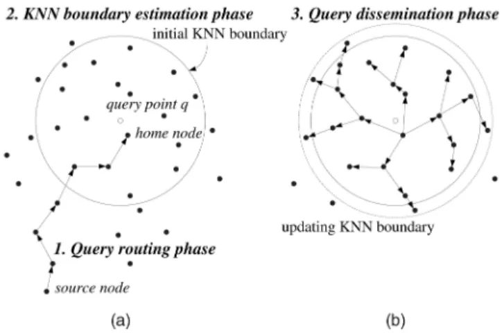 Fig. 1. An overview of itinerary-based KNN query processing.