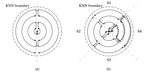 Fig. 3. Itinerary structures in (a) IKNN and (b) DIKNN.