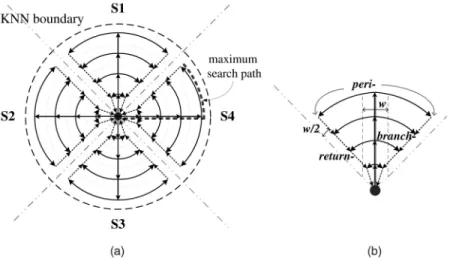Fig. 4. Parallel concentric itineraries in PCIKNN.