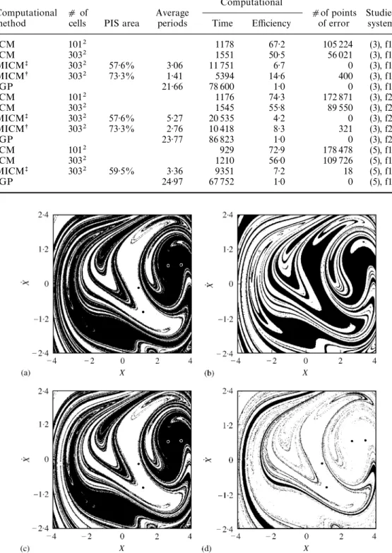 Figure 5. Studies of system (4) using MICM with 303  cells: (a) two attractors and basins of attraction located in the region of interest, (b) two positively invariant sets under interpolated mappings, (c, d) basins of attraction of attractor 1 and the si