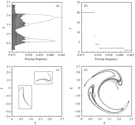 Figure 2. Parametric analysis of system (2) with a  range of [0)473, 0)482], (a, b) positions and periods of the attractors at di!erent values of  (c) the two attractive regions, respectively, including a strange attractor at &#34;0)4740, (d) the combin