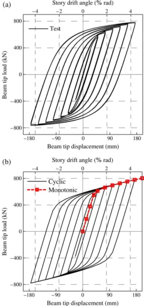 Fig. 5. Verification of hysteresis curves: (a) experiment; (b) finite element analysis.