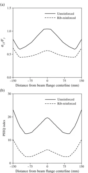 Fig. 9. Distribution of normalized longitudinal stresses and PEEQ indices along line WAH: (a) at 0.5% story drift angle; (b) at 4.0% story drift angle.