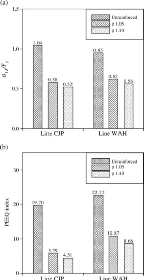 Fig. 10. Comparison of results of different values of α: (a) normalized longitudinal stresses at 0.5% story drift angle; (b) PEEQ indices at 4% story drift angle.