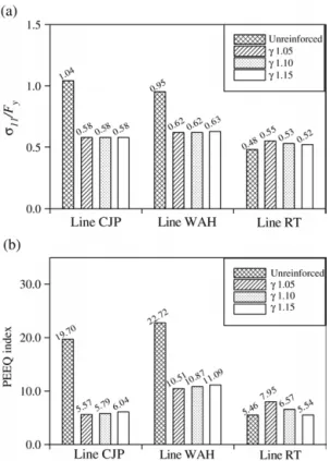 Fig. 12. Comparison of results of different values of γ : (a) normalized longitudinal stresses at 0.5% story drift angle; (b) PEEQ indices at 4% story drift angle.