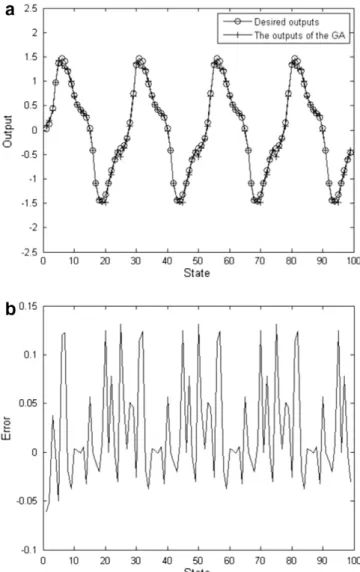 Fig. 10. The testing results (a) and errors (b) of the traditional GA.