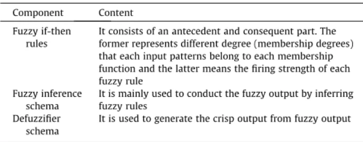 Table 1 shows each of these components.