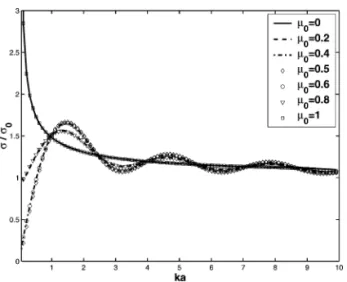 Fig. 2. Periodic structures of total cross sections of a charged particle scattered by a hard disk plus a magnetic flux along the