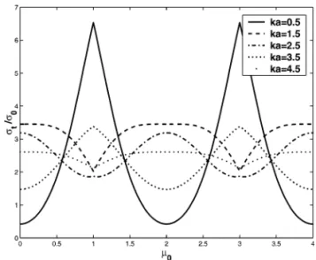 Fig. 5. Total cross sections of identical fermions carrying the magnetic flux with various µ 0 