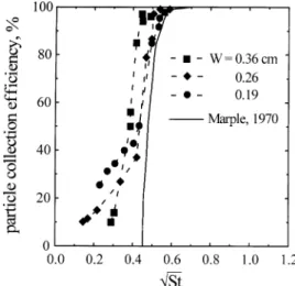 Fig. 2. Experimental data and theoretical results (Marple, 1970) of the particle collection e$ciency.