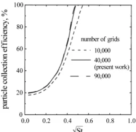 Fig. 4. The particle collection e$ciency curves for the impactor with the porous metal substrate at di!erent numbers of grids.