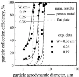 Fig. 5. Comparison of numerical results with experiment data (Tsai et al., 2001) for the collection e$ciencies of oleic acid particles.