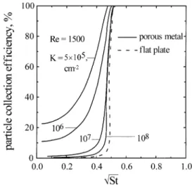 Fig. 7. The particle collection e$ciency curves at di!erent K. Nozzle diameter"0.19 cm, Re"1500.