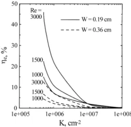 Fig. 8. The in#uence of Re, K and = on the excess particle collection e$ciency.