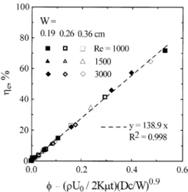 Fig. 9. The relationship between the excess particle collection e$ciency and the dimensionless parameter 