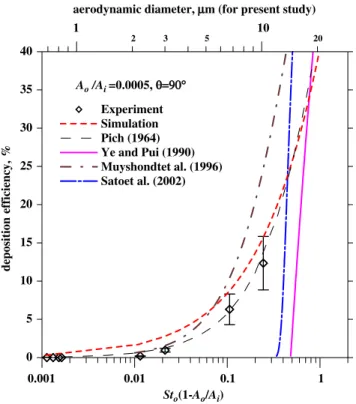 Fig. 9. Particle deposition efﬁciency on the front surface of the oriﬁce (OP).