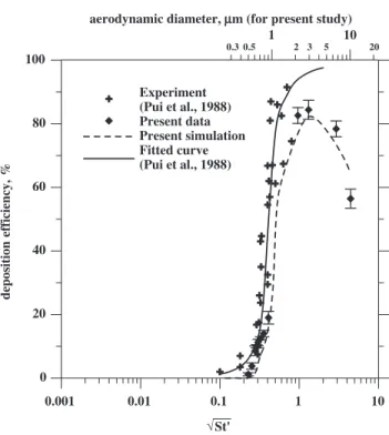 Fig. 10. Particle deposition efﬁciency at the tube after the oriﬁce (TAO).