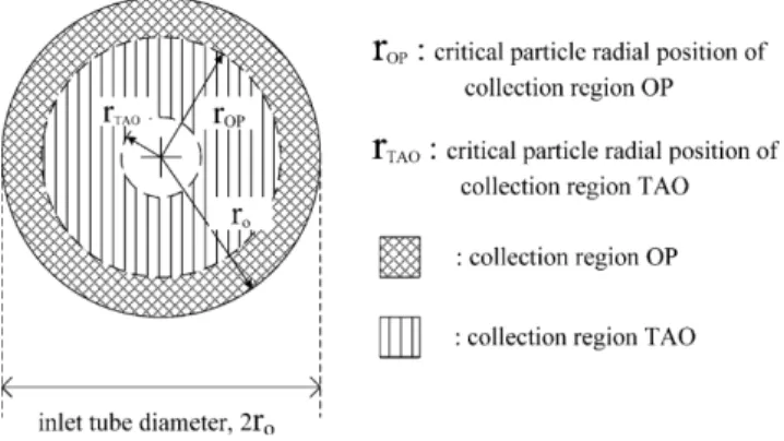 Fig. 5. Critical particle radial positions and collection regions at the entry plane of the inlet tube