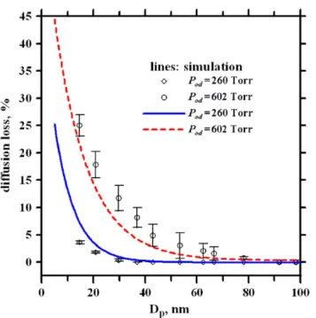 Fig. 6. Comparison of simulated diffusional deposition efﬁciencies with experimental data.