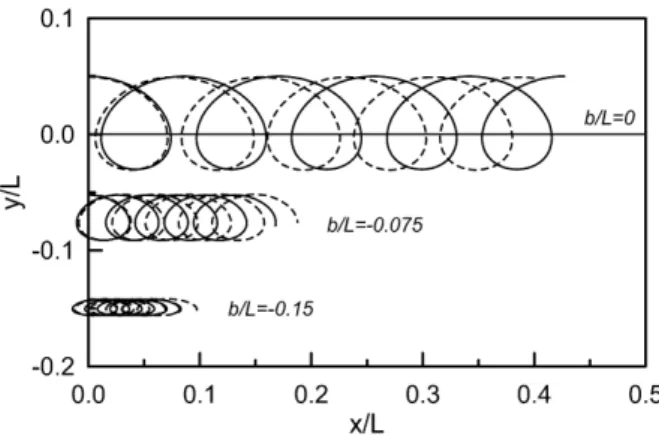 Fig. 1. The trajectories of particles at three elevations for the wave condition h/L = 0.2 and H/L = 0.08 (− − −, third-order; —, fifth order approximations).