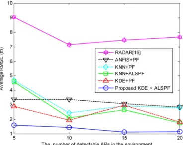 Fig. 10. ARMSE versus the number of APs in the experimental environment.