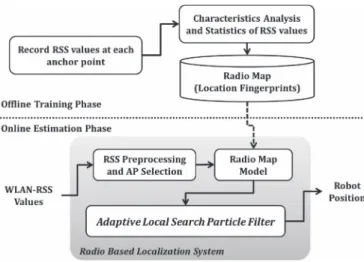 Fig. 2. Schematic of the proposed localization scheme. In the offline phase, a training stage is proceeded to build the radio map, and an ALSPF is provided to dynamically estimate the robot position in real time.