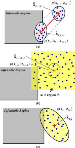 Fig. 3. Illustration of the proposed ALS algorithm. (a) IE condition occurs due to noisy measurements