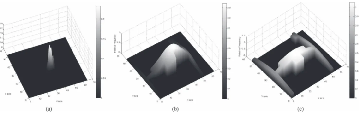 Fig. 4. Examples for KDE-based radio map models. Suppose we only select two APs for observation likelihood updating, if a particle is sampled at a point on the map with the corresponding measurement, the probability density is estimated by the kernel estim