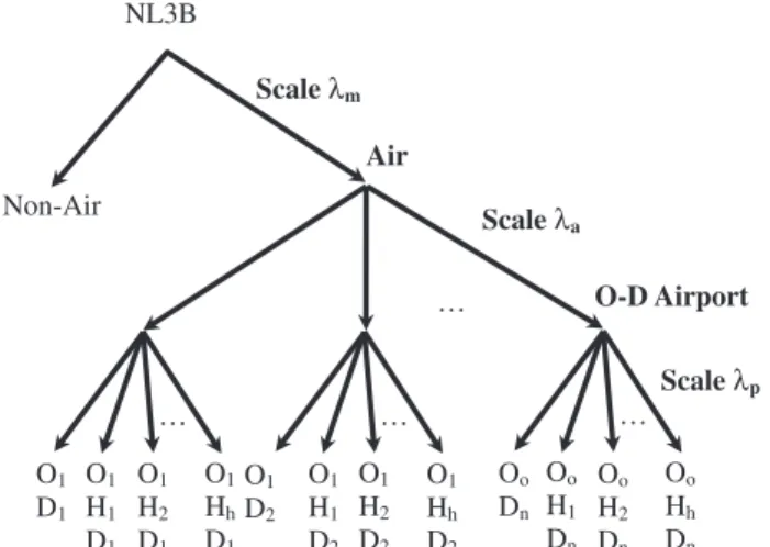 Fig. 1. Nesting structure—three-level nested logit (NL3B).