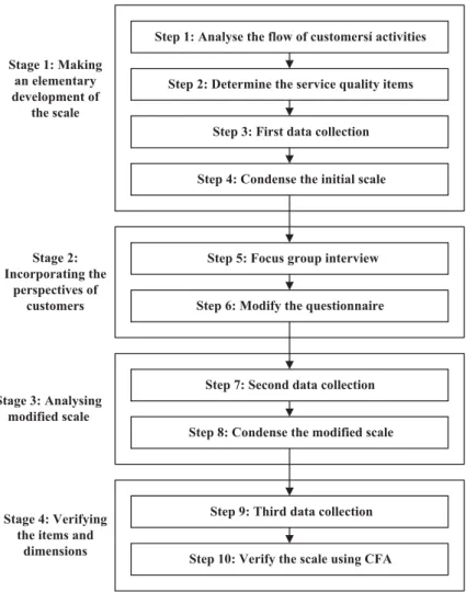 Figure 2. Process of questionnaire condensing
