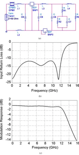 Fig. 4. (a) Input return loss response and (b) modulation response of the EML module design shown in Fig