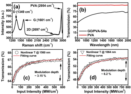 Fig. 1. (a) Raman spectrum  measured with 532-nm laser excitation, (b) optical transmission  spectra  of  the  GO/PVA-SAs,  and  nonlinear  transmission  spectra  of  the  GO/PVA-SAs  with  excitation  wavelength  at  (c)  1560  nm  and  (d)  1060  nm