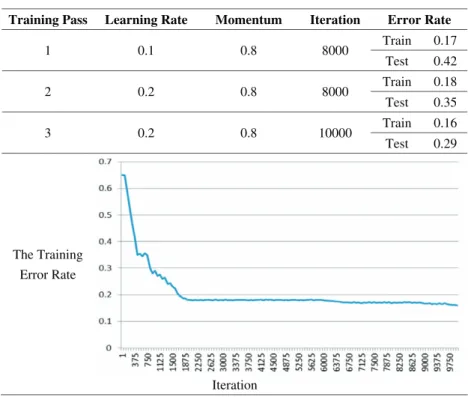 Fig. 5. The training result of the patent transaction model.