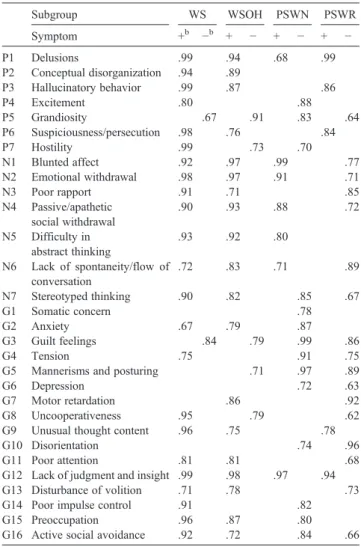 Table 4 shows conditional probabilities of having the presence of PANSS symptom items for certain subgroup in acute schizophrenia
